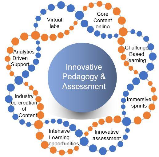 Innovative Pedagogy And Assessment